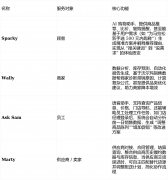 AI析门店人流高峰、光照强度、温度变化