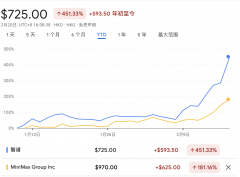 发布和融资数据鞭策了估值沉估